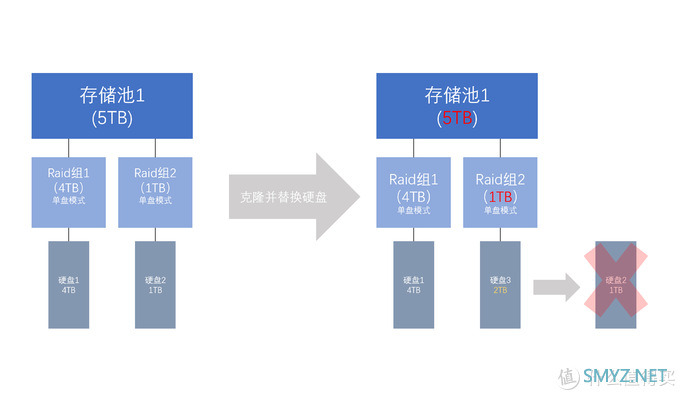 QNAP 篇一：记一次换硬盘引发的折腾