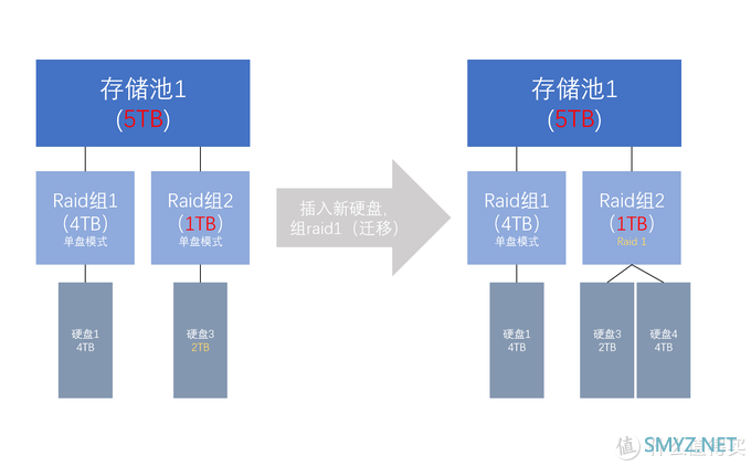 QNAP 篇一：记一次换硬盘引发的折腾