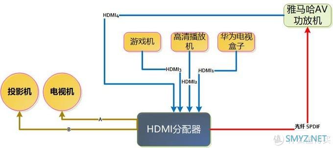 家庭影院中HDMI分配器的正确接法