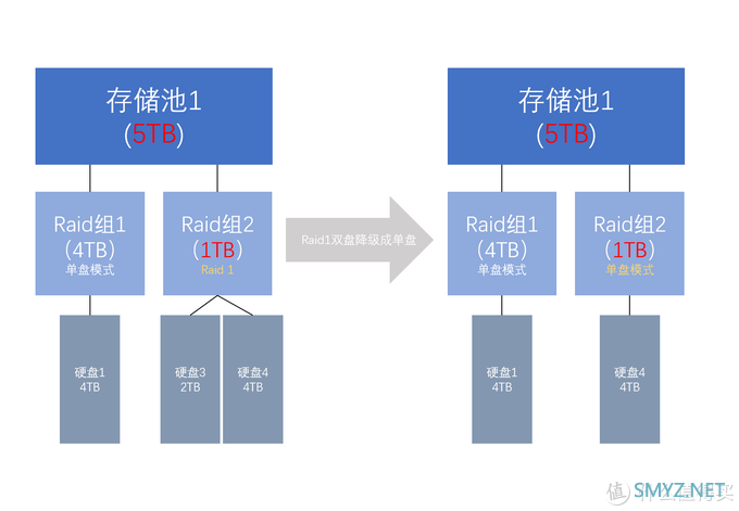 QNAP 篇一：记一次换硬盘引发的折腾