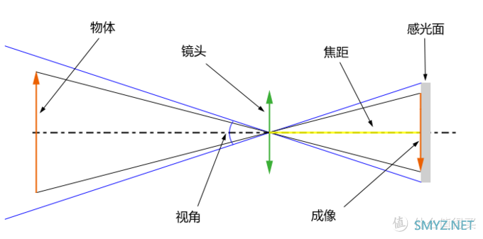 就摄论摄 篇三：隔离在家做一套自成体系的小孔成像镜头