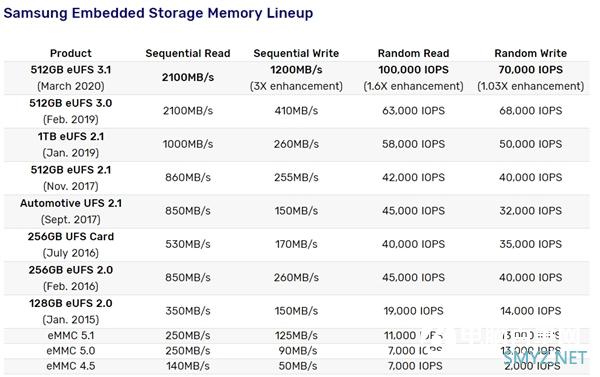 三星量产业内最快UFS 3.1手机闪存：写速达1.2GB/s、3倍于UFS 3.0