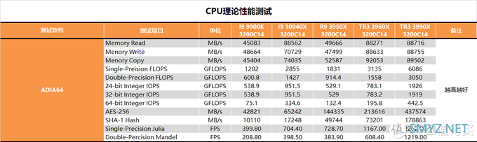 【茶茶】主说，你们是虫子！AMD TR3 3990X测试报告