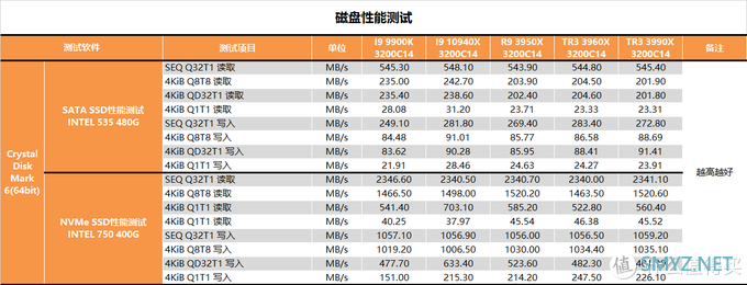 【茶茶】主说，你们是虫子！AMD TR3 3990X测试报告