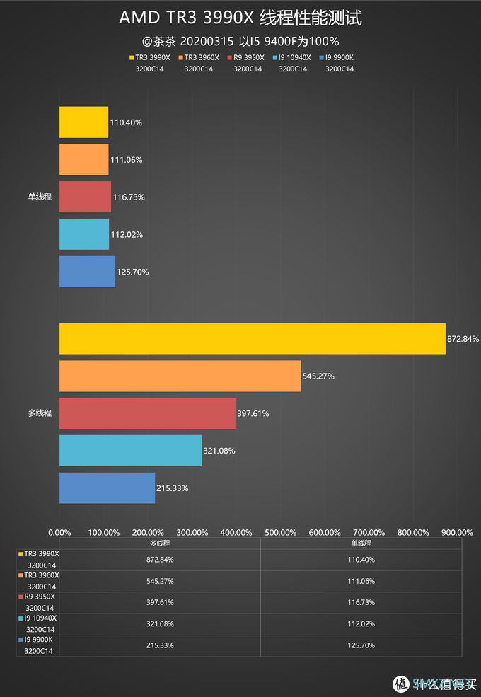 【茶茶】主说，你们是虫子！AMD TR3 3990X测试报告