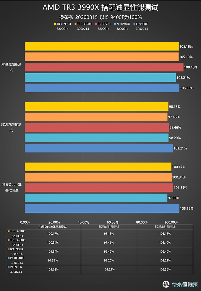 【茶茶】主说，你们是虫子！AMD TR3 3990X测试报告