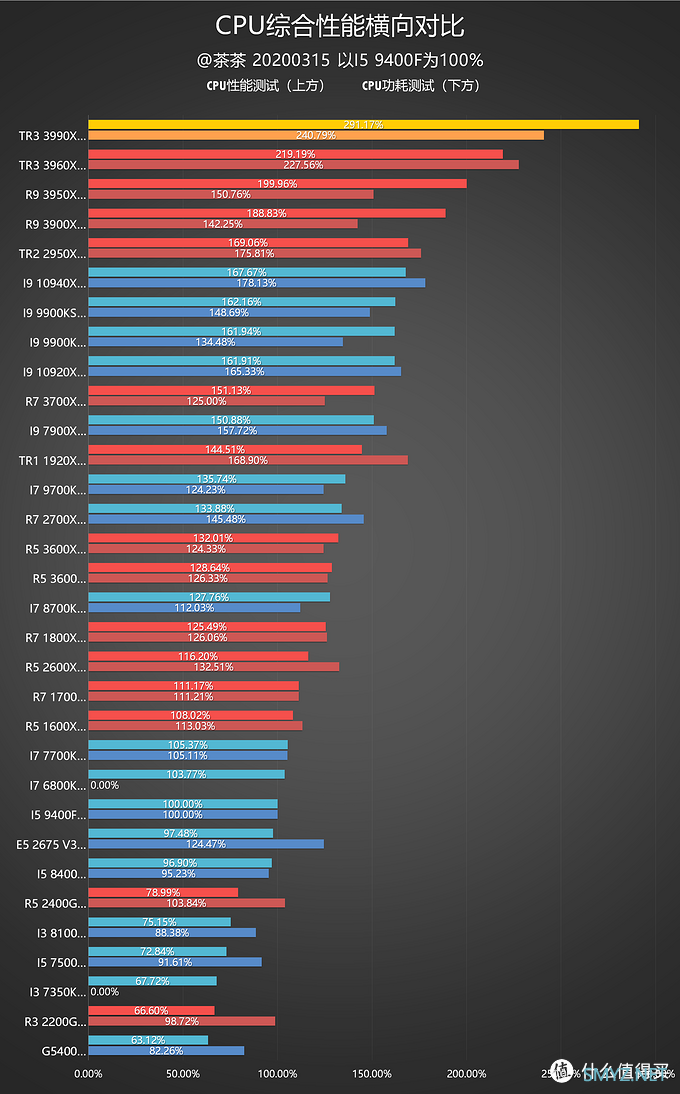 【茶茶】主说，你们是虫子！AMD TR3 3990X测试报告