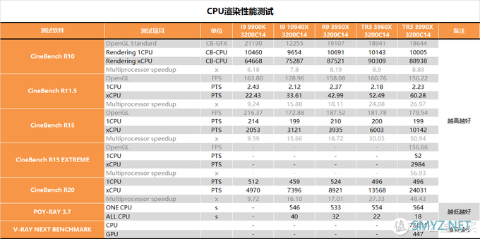 【茶茶】主说，你们是虫子！AMD TR3 3990X测试报告