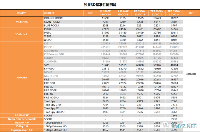 【茶茶】主说，你们是虫子！AMD TR3 3990X测试报告