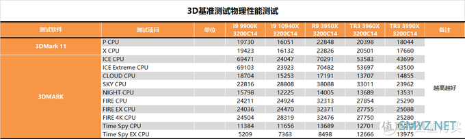 【茶茶】主说，你们是虫子！AMD TR3 3990X测试报告