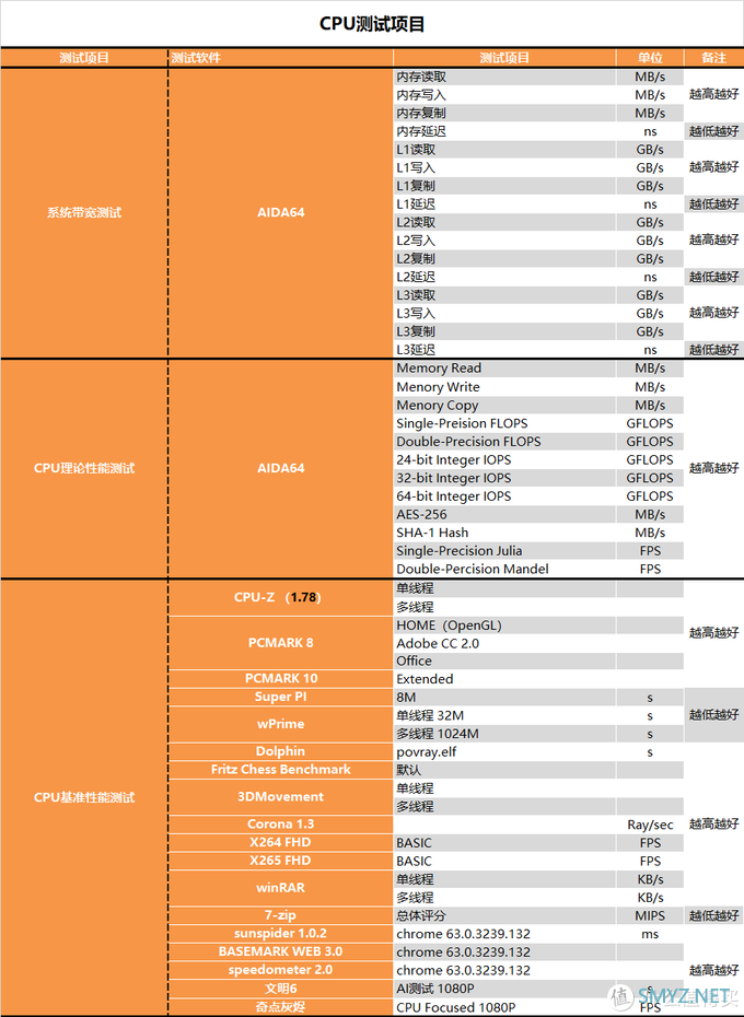 【茶茶】主说，你们是虫子！AMD TR3 3990X测试报告