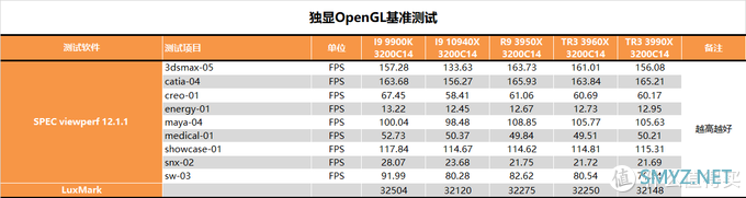 【茶茶】主说，你们是虫子！AMD TR3 3990X测试报告