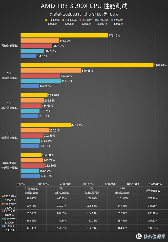 【茶茶】主说，你们是虫子！AMD TR3 3990X测试报告