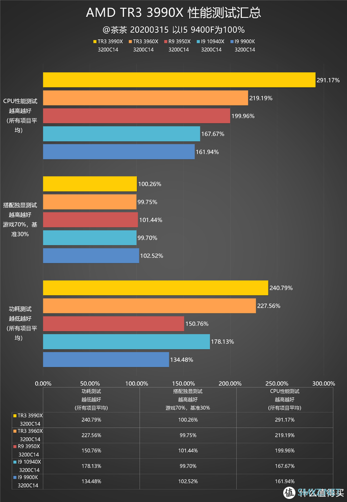 【茶茶】主说，你们是虫子！AMD TR3 3990X测试报告