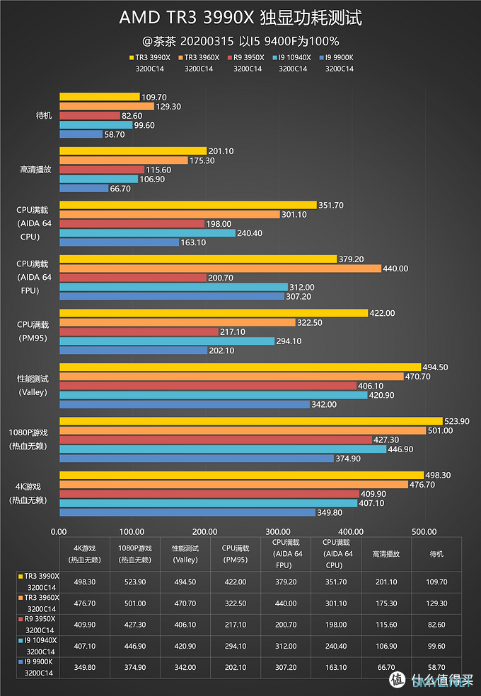 【茶茶】主说，你们是虫子！AMD TR3 3990X测试报告