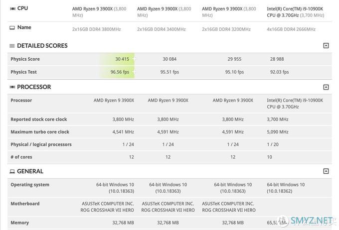 战平AMD Ryzen 9 3900X：英特尔酷睿i9-10900KF性能曝光 功耗发热是短板