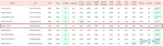 一加8 Pro AI跑分多少？ 跑分成绩曝光