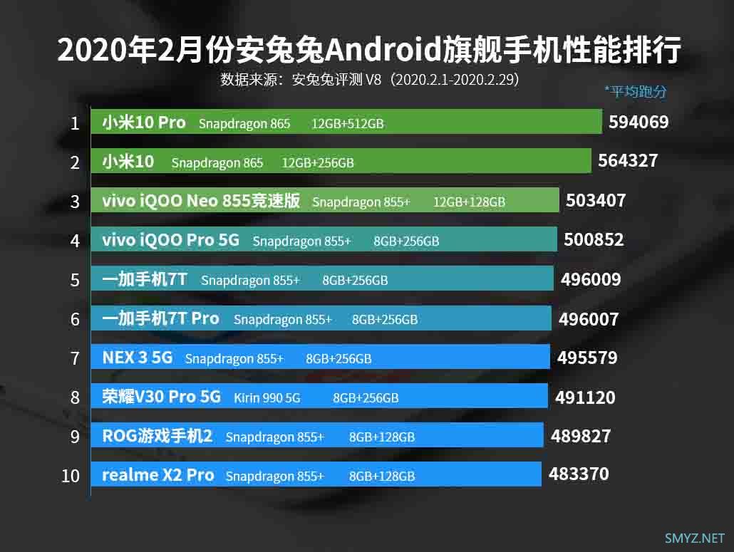 2020年2月份安兔兔安卓旗舰手机性能排行榜