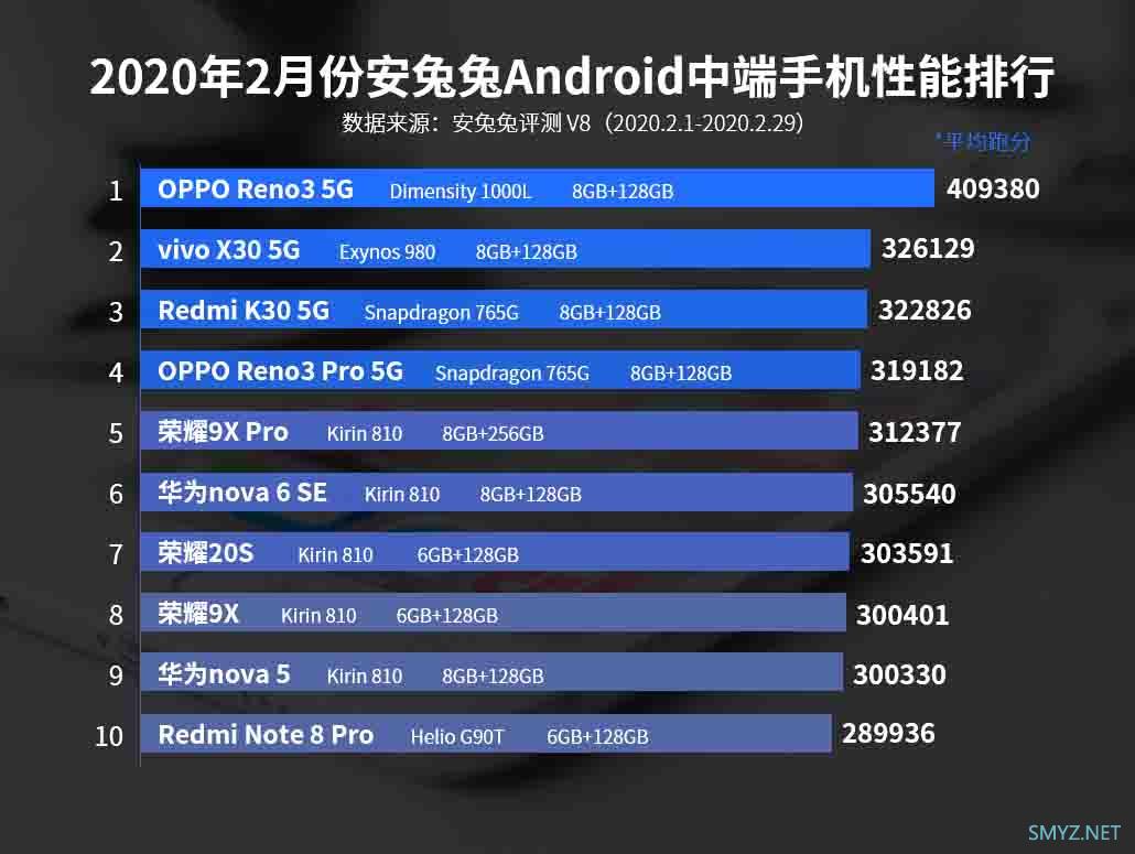 2020年2月份安兔兔安卓旗舰手机性能排行榜
