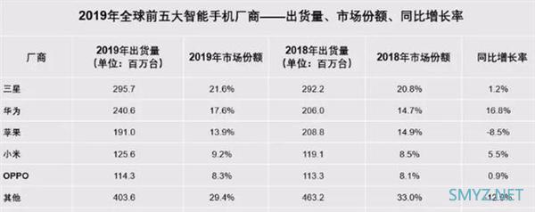 余承东：华为手机本应是世界第一！
