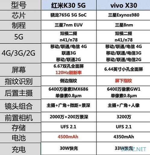 vivox30和红米k30对比 哪个性价比高?