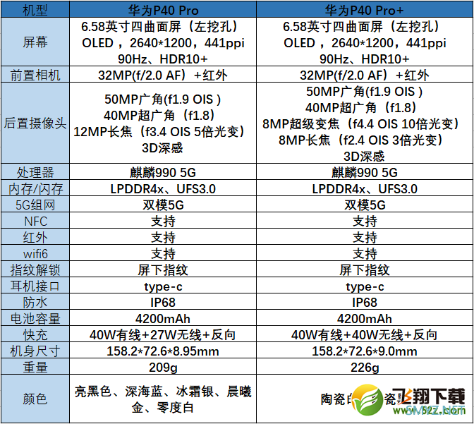 华为p40pro和华为p40pro+区别对比实用评测