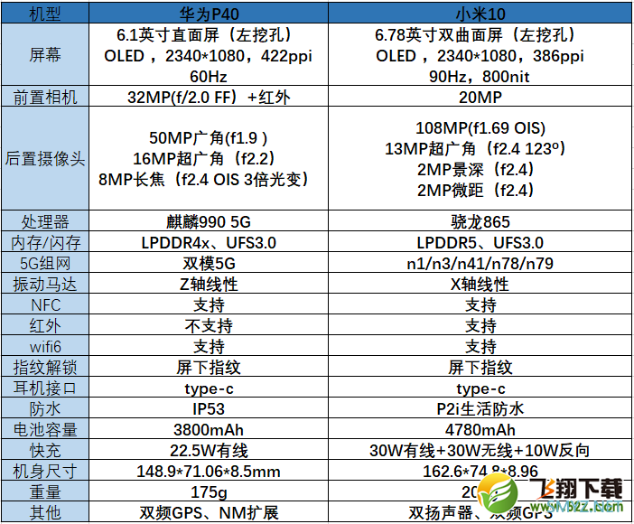 华为p40和小米10区别对比实用评测