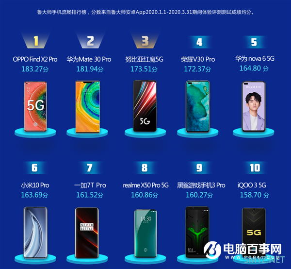 鲁大师最新手机性能榜：努比亚红魔5G夺冠 小米10 Pro第五