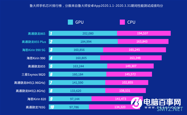 鲁大师最新手机性能榜：努比亚红魔5G夺冠 小米10 Pro第五