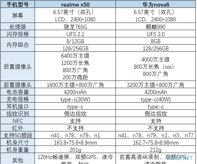 realme x50和华为nova6参数配置对比