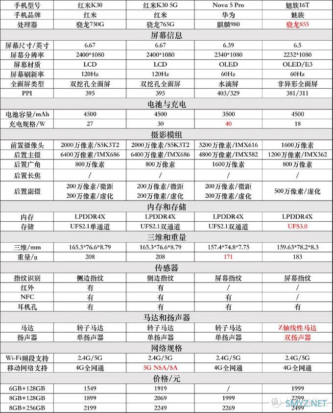 表格化小白易懂，4月手机选购推荐（JRS玩机社）。