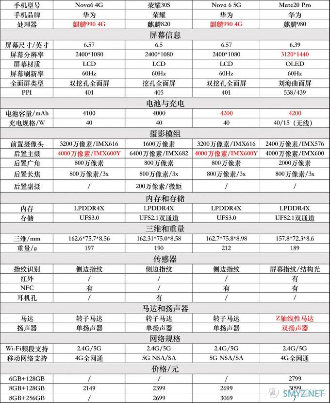 表格化小白易懂，4月手机选购推荐（JRS玩机社）。