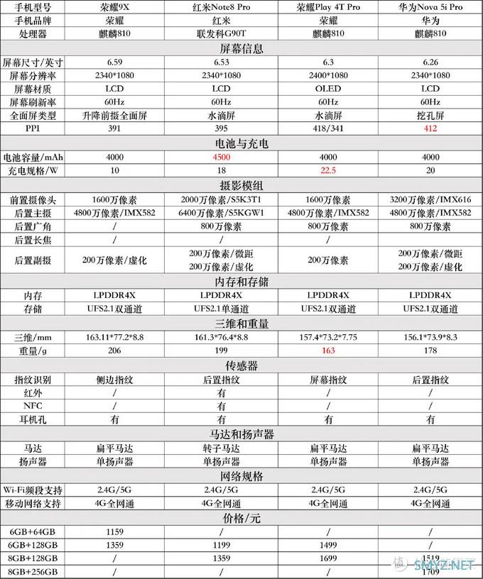 表格化小白易懂，4月手机选购推荐（JRS玩机社）。