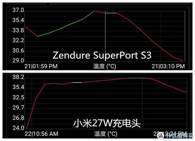 这应该是差旅通勤必备的续航神器了，Zendure S3氮化镓快充头