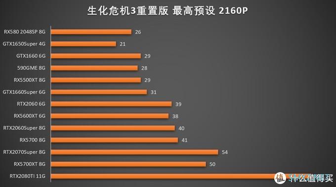 生化危机3RE硬件选择指南——18张显卡一起逃出升天！