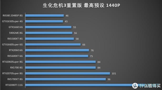 生化危机3RE硬件选择指南——18张显卡一起逃出升天！