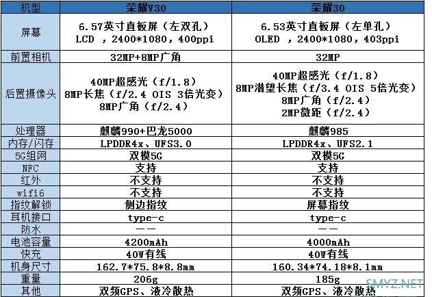 荣耀30和荣耀v30哪个好？ 区别对比