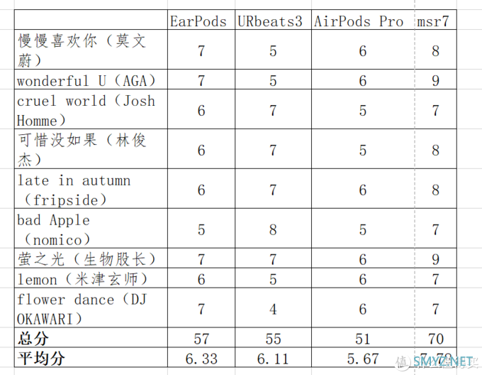 倾听AirPods Pro的声音