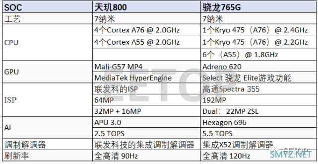 天玑800 VS骁龙765G，中端5G芯片性能谁更强？