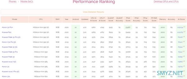 不仅称霸DxO 华为手机统治AI性能跑分榜：包揽TOP11