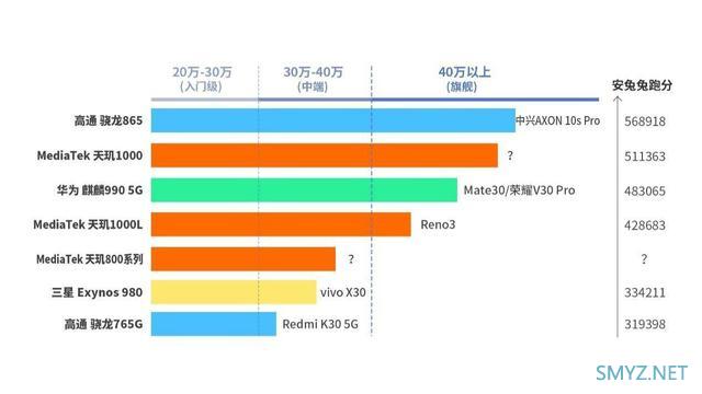 天玑800 VS骁龙765G，谁才是中高端市场的最后赢家？