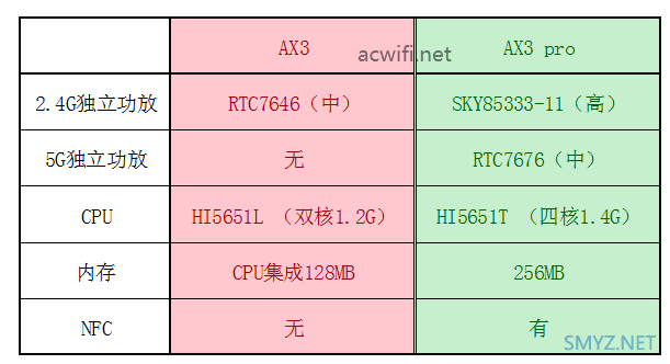 华为AX3与AX3 Pro拆机，一起拆开对比看看有什么差别