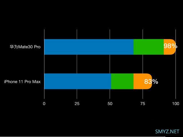 华为mate30pro和iphone11promax哪个好