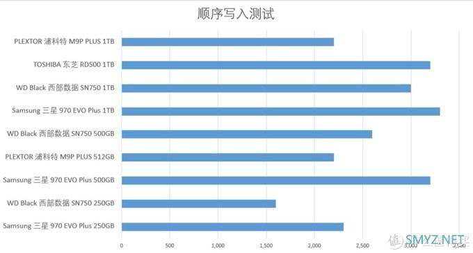 2020 SSD 固态硬盘超全选购指南之二——主流NVME硬盘数据解析