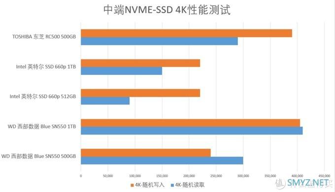 2020 SSD 固态硬盘超全选购指南之二——主流NVME硬盘数据解析