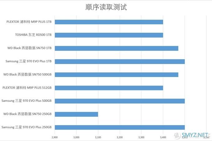 2020 SSD 固态硬盘超全选购指南之二——主流NVME硬盘数据解析