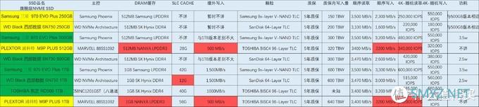 2020 SSD 固态硬盘超全选购指南之二——主流NVME硬盘数据解析