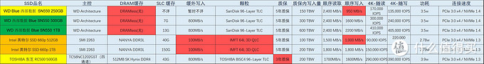 2020 SSD 固态硬盘超全选购指南之二——主流NVME硬盘数据解析