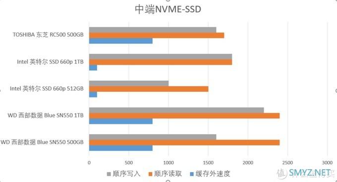 2020 SSD 固态硬盘超全选购指南之二——主流NVME硬盘数据解析