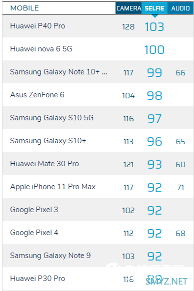 iPhone 11领衔：DxOMark将连发五款相机自拍成绩